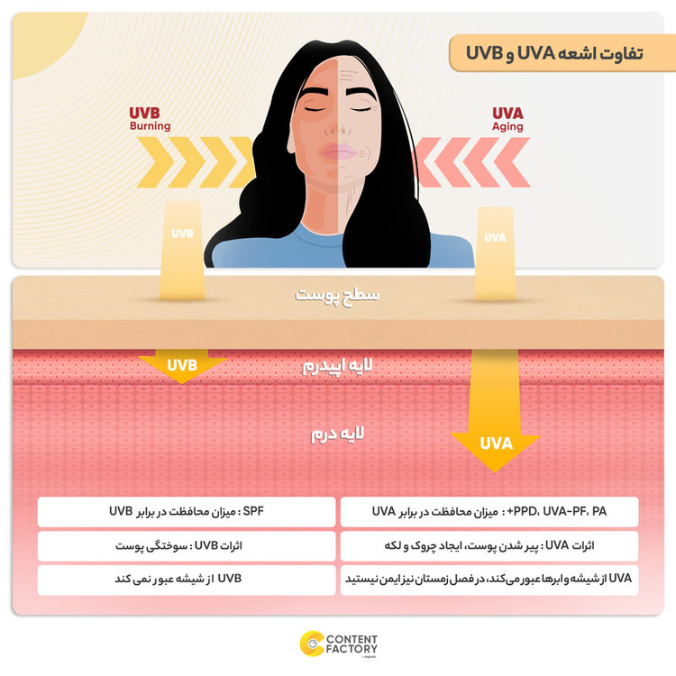 محصول نمونه تستی کرم ضدآفتاب بیرنگ نئودرم مدل Highly Protective SPF50، مناسب پوستهای چرب تا مختلط، حجم 50 میلیلیتر